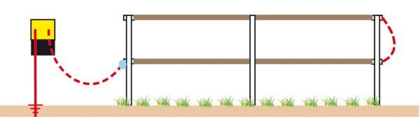 The Fence charger must be connected to a long ground rod and to a high-tension cable.