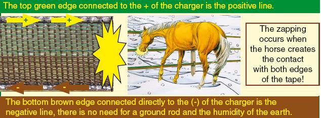  all weather, all soils horse fencing: The bipolar tape needs no grounding.